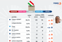 Direita e centro-direita conquistam 97,3% dos votos na Hungria Direita e centro-direita conquistam 97,3% dos votos na Hungria