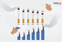 Tabagismo cai nos EUA, mas uso de cigarro eletrônico sobe A queda é significativa no período, mas quase 1 em cada 10 ainda diziam fumar em 2024