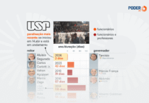 USP teve ao menos 680 dias de paralisações em 3 décadas USP teve ao menos 680 dias de paralisações em 3 décadas