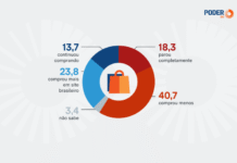 59% reduziram compras internacionais após “taxa das blusinhas” 59% reduziram compras internacionais após “taxa das blusinhas”