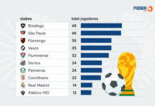 Botafogo é o clube que mais cedeu atletas ao Brasil para Copas Botafogo é o clube que mais cedeu atletas ao Brasil para Copas