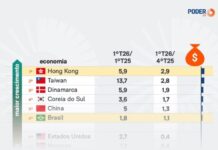 Brasil fica em 6º lugar em ranking global de crescimento do PIB Brasil fica em 6º lugar em ranking global de crescimento do PIB