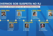 Em 30 anos, todos os governadores eleitos do Rio enfrentaram prisão, cassação ou inelegibilidade #Acesse Política