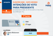 Flávio tem 44,6% em MT contra 29,8% de Lula, diz pesquisa Flávio tem 44,6% em MT contra 29,8% de Lula, diz pesquisa
