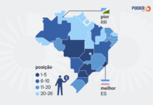 Maranhão avança em gestão; Espírito Santo lidera ranking Maranhão avança em gestão; Espírito Santo lidera ranking