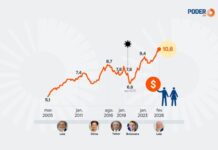 Nível de endividamento das famílias e do setor público freia PIB O comprometimento da renda das famílias com o pagamento de juros por mês bateu recorde em fevereiro