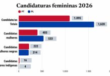 Há mais mulheres na disputa, mas o acesso ao poder segue restrito Há mais mulheres na disputa, mas o acesso ao poder segue restrito